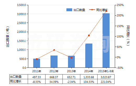 2011-2015年9月中國(guó)其他初級(jí)形狀聚乙酸乙烯酯(HS39051900)出口量及增速統(tǒng)計(jì)